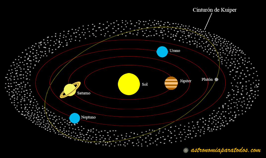 Conciencia Desfavorable carbón El cinturón de Kuiper y la nube de Oort | Astronomía para todos